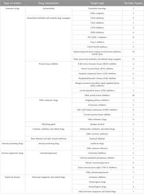 Assessment of the implementation of accelerated drug marketing registration procedures for antineoplastic and immunomodulating agents in China: based on 2016–2022 review data